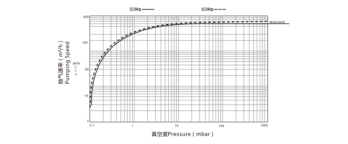 RH0300單級旋片真空泵