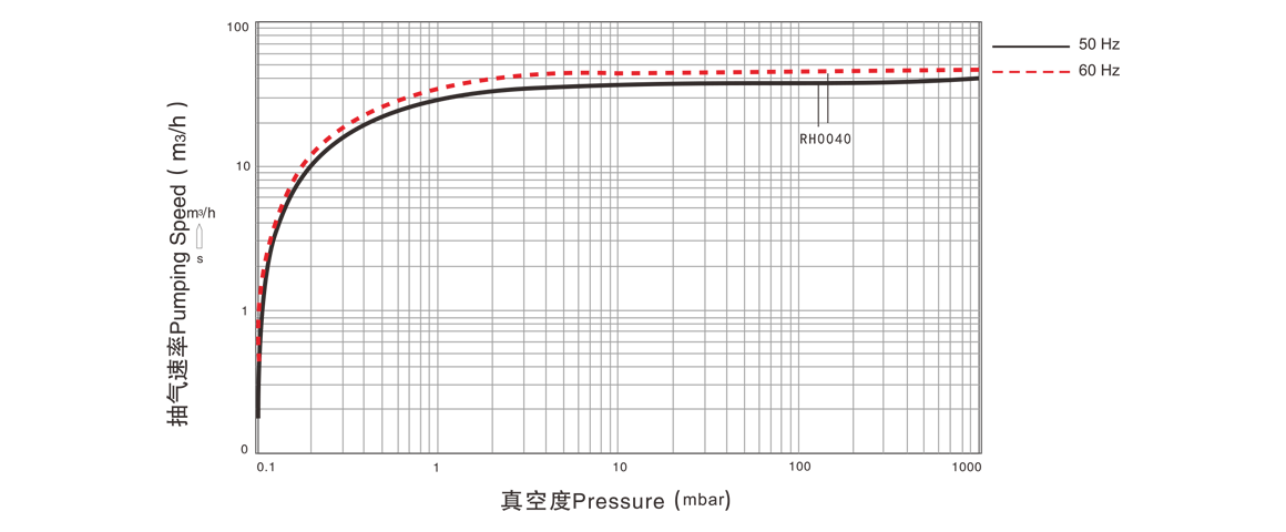 RH0040單級旋片真空泵 RH0040單級旋片真空泵