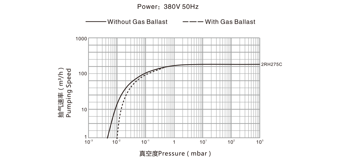2RH275C雙級旋片真空泵
