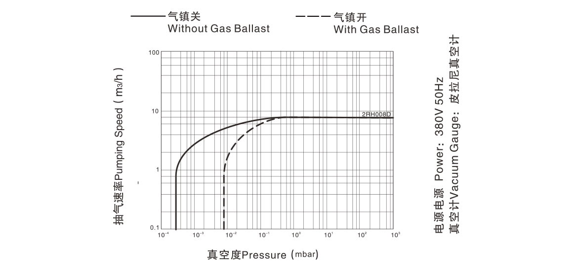 2RH008D雙級旋片真空泵