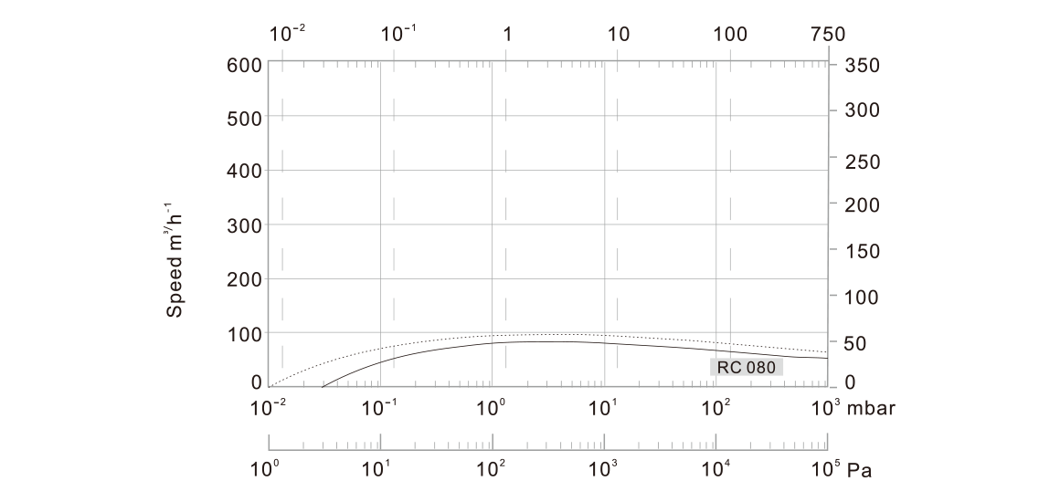 RC080爪式真空泵